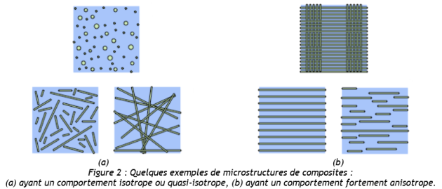 materiau, modcomp, isotropie